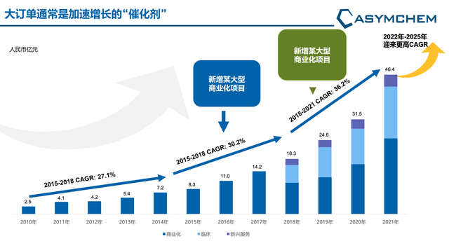 拿到辉瑞行业历史最大订单，凯莱英，业绩极速增长的CXO细分龙头