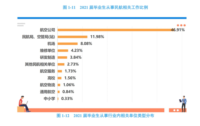 中国民航大学，民用航空局直属的高校，一半以上进国企