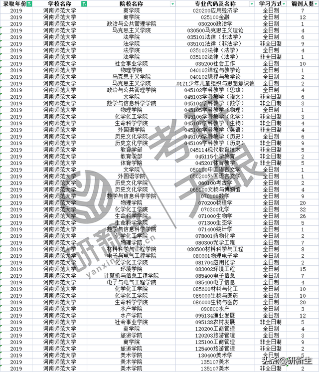 河南师范大学往年这些专业有调剂名额，速速收藏