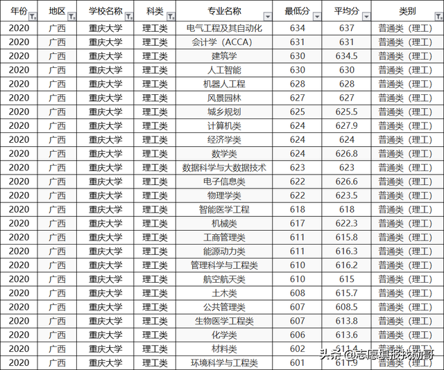 重庆大学2020专业录取分数线排名！垫底专业，生化环材全齐了