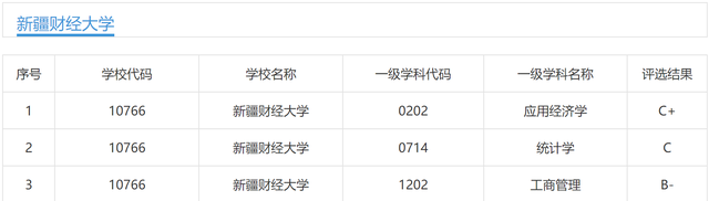 新疆财经大学：与内地多数财经大学同一起点，是博士学位授予单位