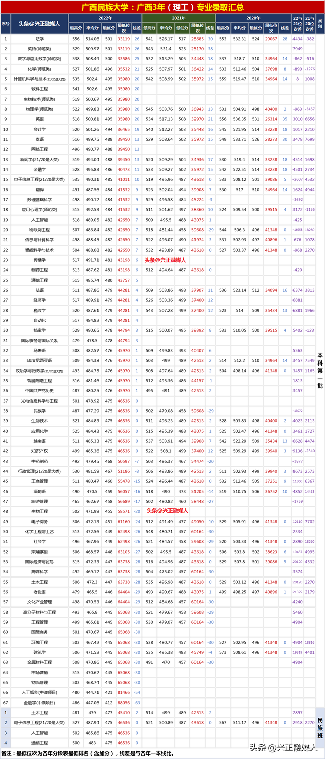 广西民族大学2022年分省分专业录取汇总(内3外1)，2023届请收藏！