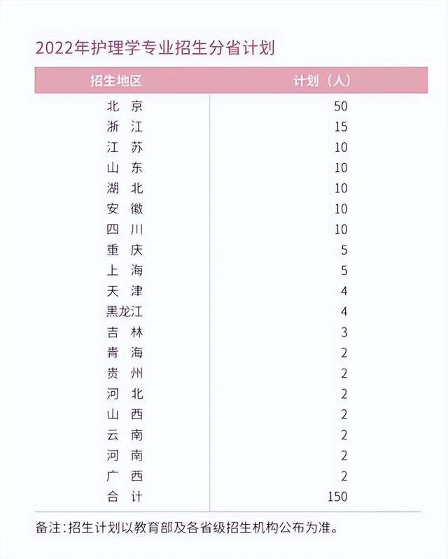 2022年北京协和医学院护理学专业招生计划及分数线