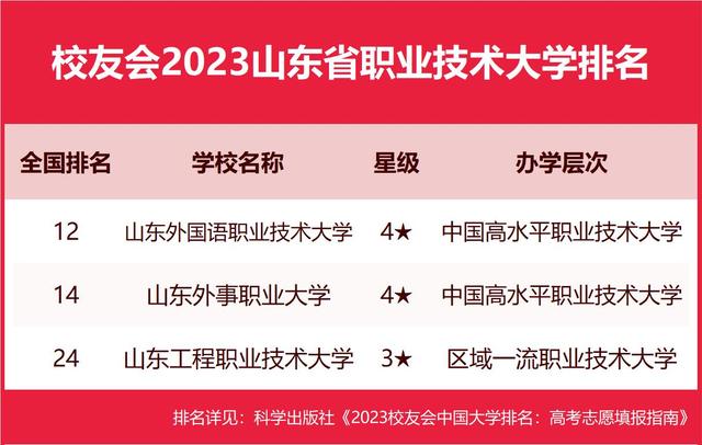 2023山东省大学排名，山东大学、齐鲁理工学院、山东协和学院第一