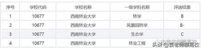 中南林业科技大学、西南林业大学和福建农林大学三所大学谁更强？