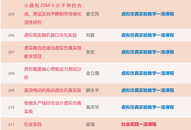 大工211门课程入选首批“省一流”！你上过几门