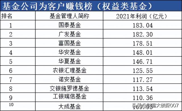 2021年国泰基金183.04亿的利润，权益类基金赚钱榜第一