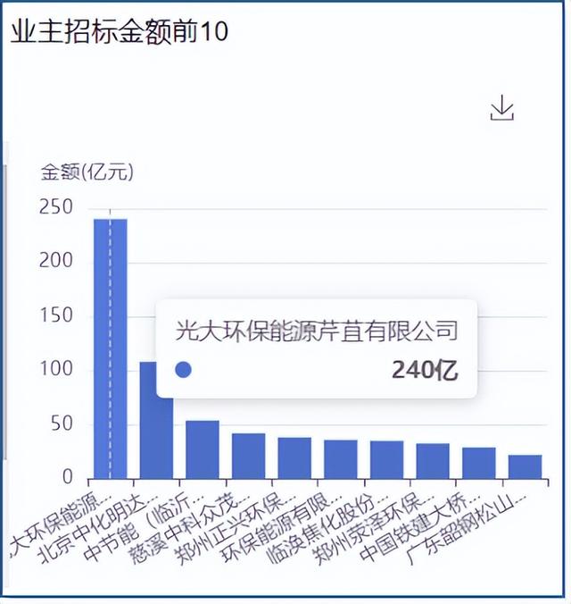 采招大数据-中标额高达227.45亿元！这家企业是怎么做到的