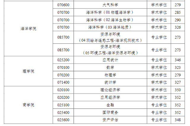 河海大学2023年学校各专业复试分数线已公布！