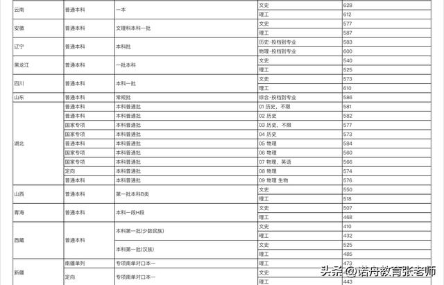 首都师范大学2022年录取分数线