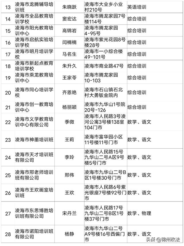 2020年度锦州第一批评估检查合格的661家民办学校