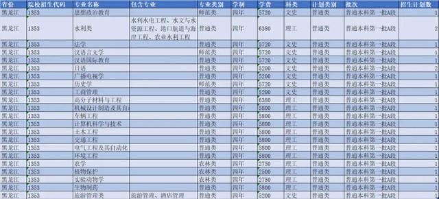 扬州大学2021年各省市招生计划