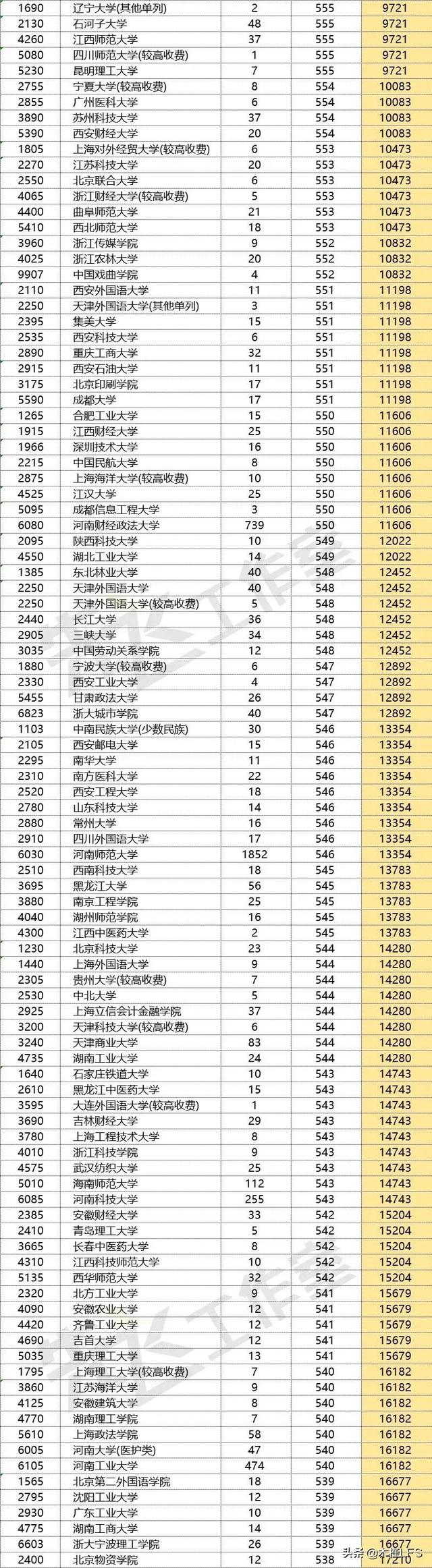 2022年河南本科一批投档线新鲜出炉，吉林大学最低投档线530分