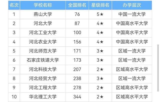 2023河北高校排名最新出炉，燕山大学实力出众，河北工大跻身前三