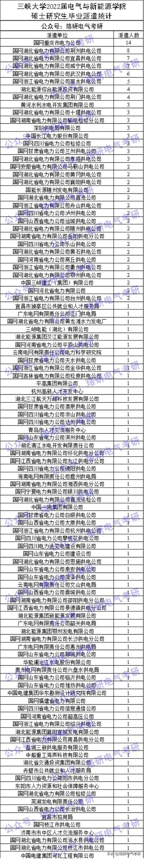 最新！备受国网青睐招录400+的电力院校，22届毕业生就业去哪？