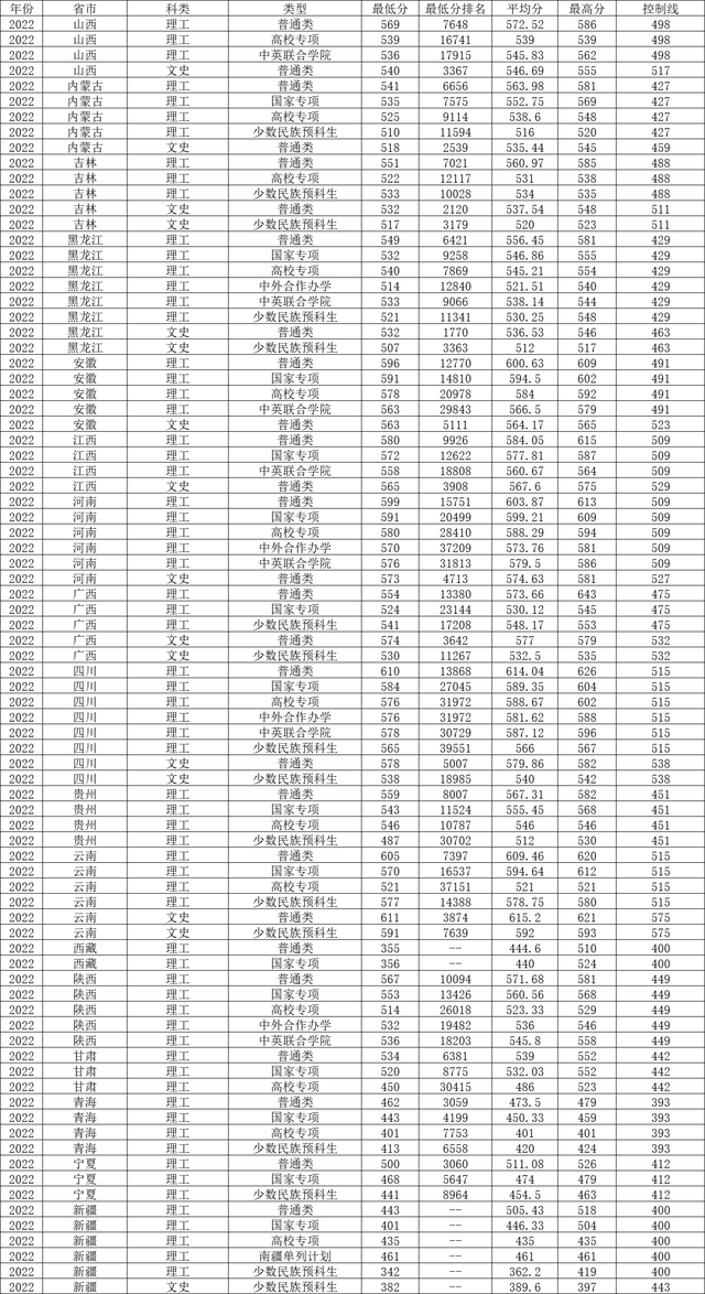 哈尔滨工程大学2022年各省录取分数线及最低位次汇总