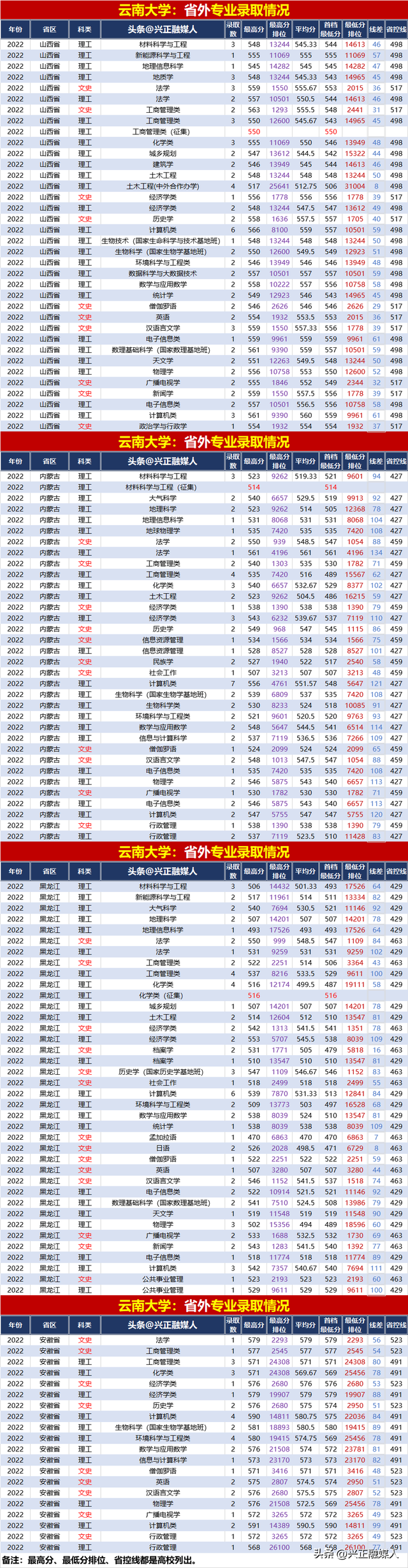 云南大学2022年分省分专业录取汇总(内3外1)，2023届请收藏