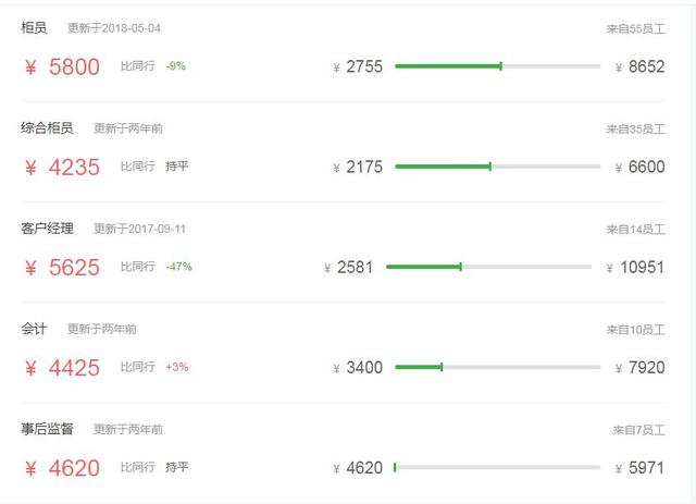 月薪8K~1W？农商行、农信社薪酬全曝光