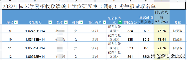 福建农林大学考研数据分析，80%专业需调剂，分数不低，不可小觑