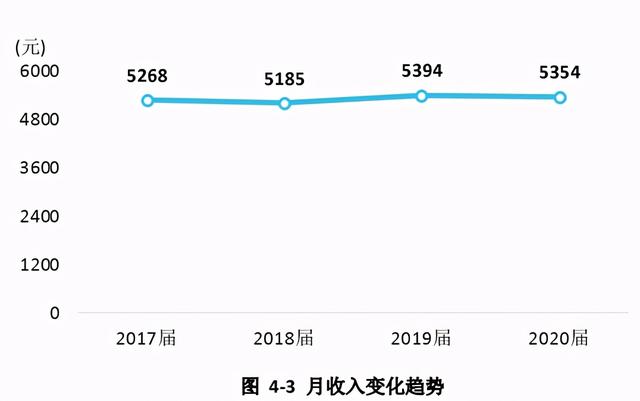 河北大学2020届本科毕业生：平均月收入5354元