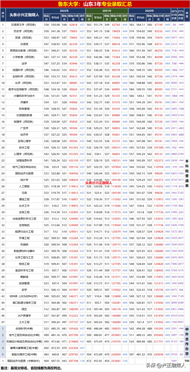 鲁东大学2022年分省分专业录取汇总(内3外1)，2023届收藏参考！