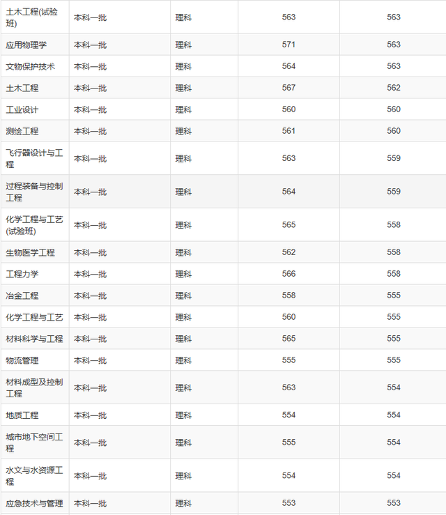 吉林省2020年高考：部分高校录取分数线已公布（三）