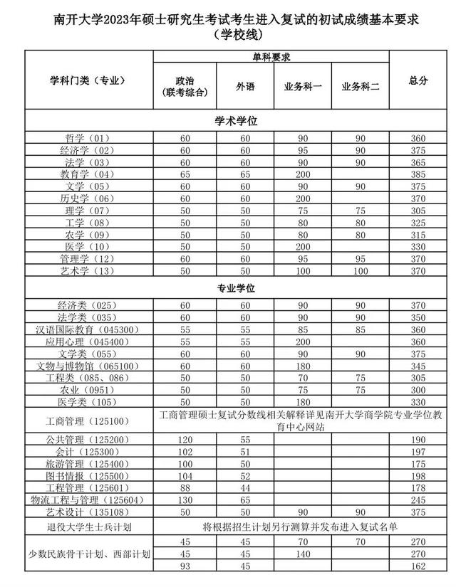 终于等到你！34所自划线院校复试线叕更新啦