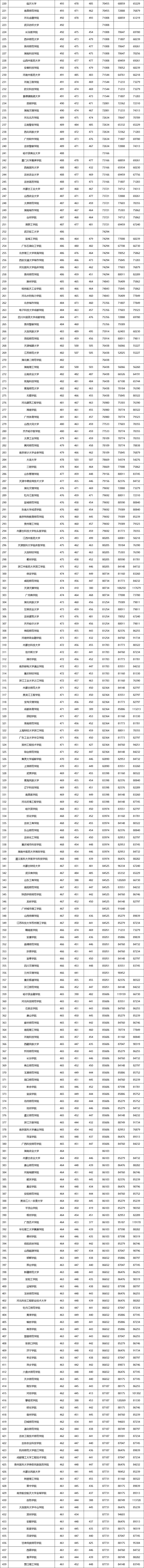 全国各高校！近3年，在湖北省，二本录取最低分数、省内排名情况