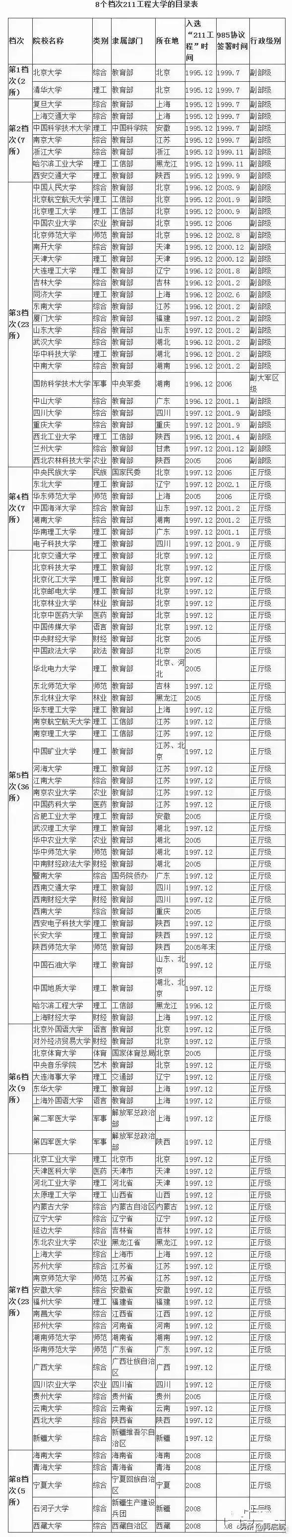 100多所211高校！8个档次分类级别、入选时间、隶属部门等