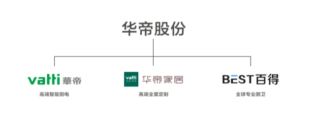 致力于成为中国智慧家居空间引领者 华帝家居“凭”什么？