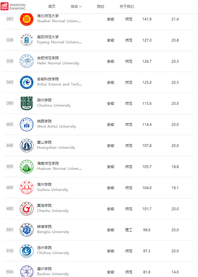 安徽高校最新排名，7所高校进入全国200名，3所高校进入全国100名