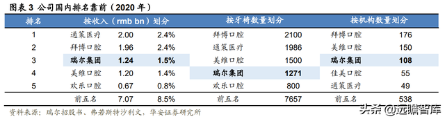 23年风雨兼程，瑞尔集团：厚积薄发，高端牙科医疗连锁开拓者