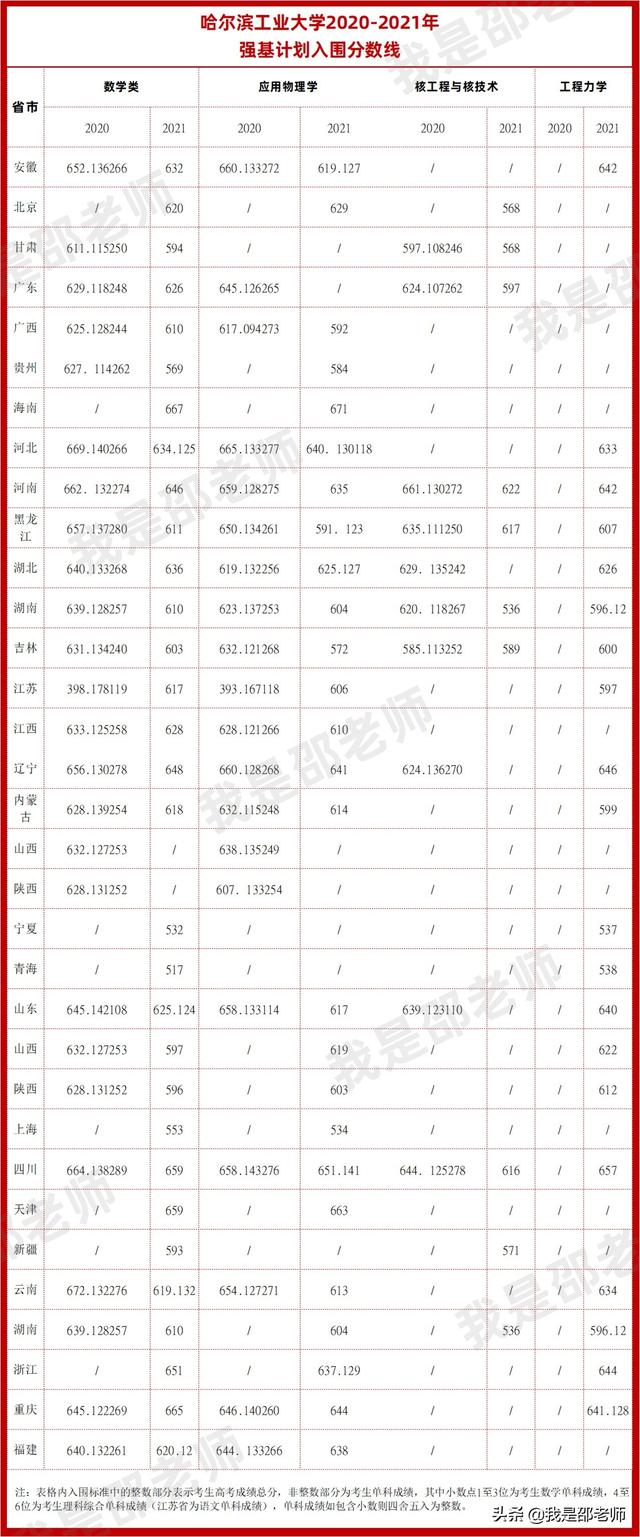 2020-2021强基计划入围分数线汇总