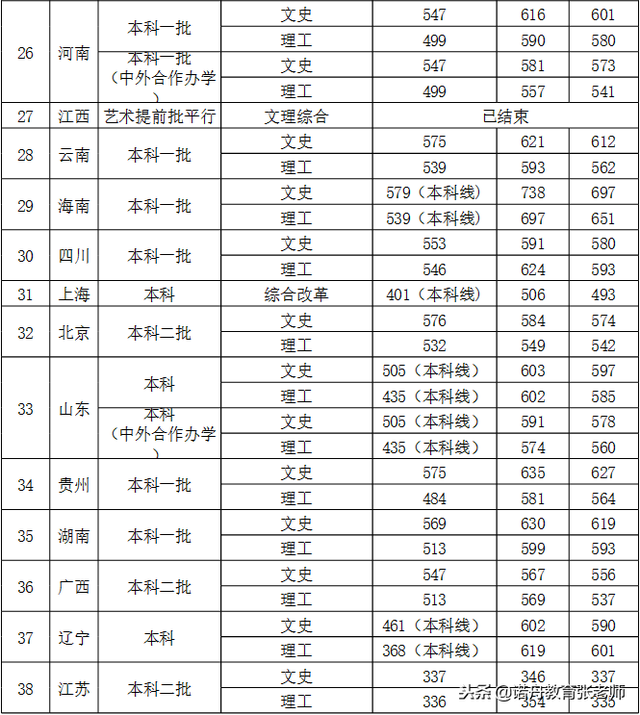 西安外国语大学2018年录取分数线