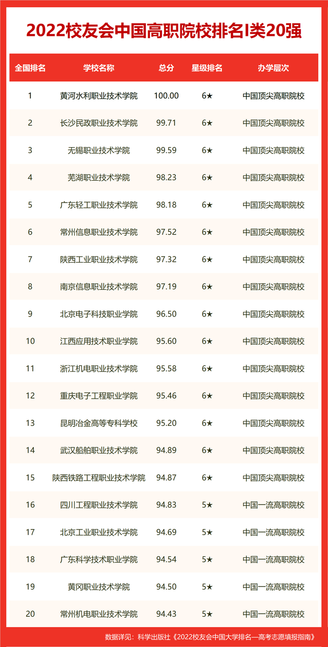 校友会2022上饶市高职院校排名，江西医学高等专科学校荣登榜首