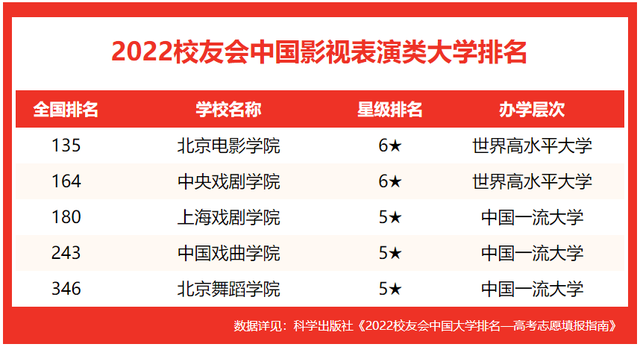 校友会2022中国影视表演类大学排名，上海戏剧学院第三