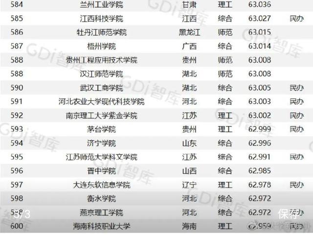 GDI大学排行榜发布，江西的主要大学排名几何？