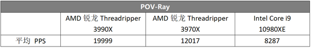 64核心128线程性能怪兽来了！AMD锐龙Threadripper 3990X 全国首发评测