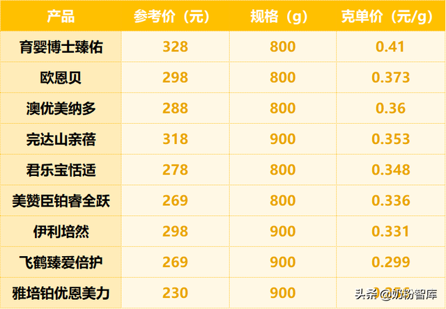 飞鹤、伊利、君乐宝等9款奶粉深度评测，哪款更值得选？