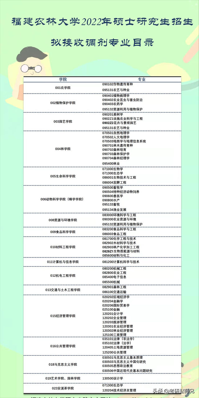 福建农林大学考研数据分析，80%专业需调剂，分数不低，不可小觑