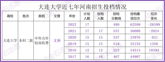 2023年，河南高考投档分析之——辽宁省大连大学