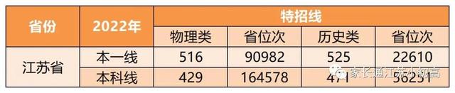 最低542分！东南大学、南京医科大学、南京林业大学录取分数线！