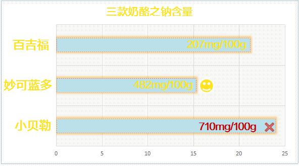 宝宝的补钙佳品——奶酪怎么选？看这一篇就够了！