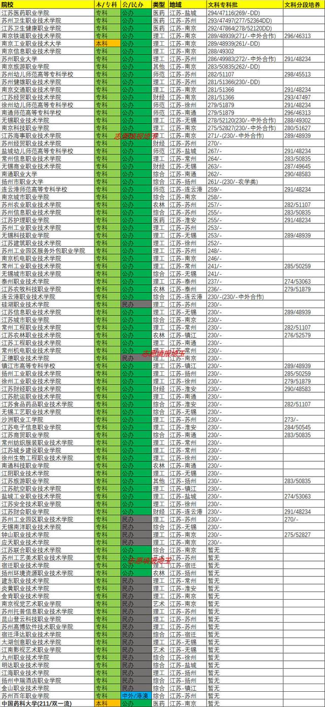 2020年江苏专科批文科录取最低分/最低位次排名