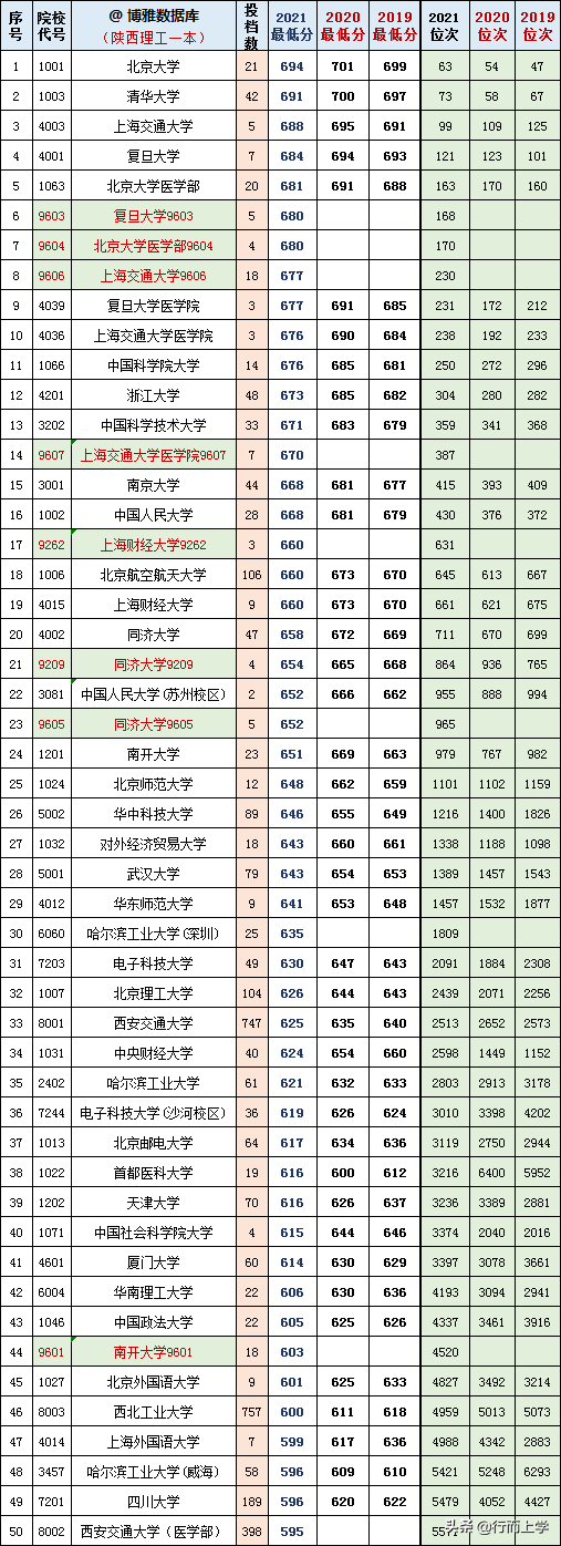 陕西高考文理科一本2019-2021三年各高校投档、分数、位次对照表