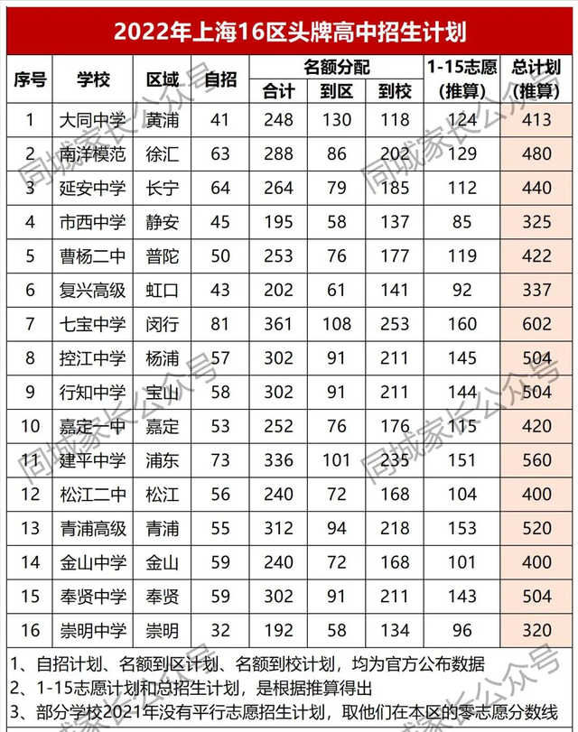 上海各区TOP1高中名单出炉！16区“头牌”比拼，哪所学校最强？