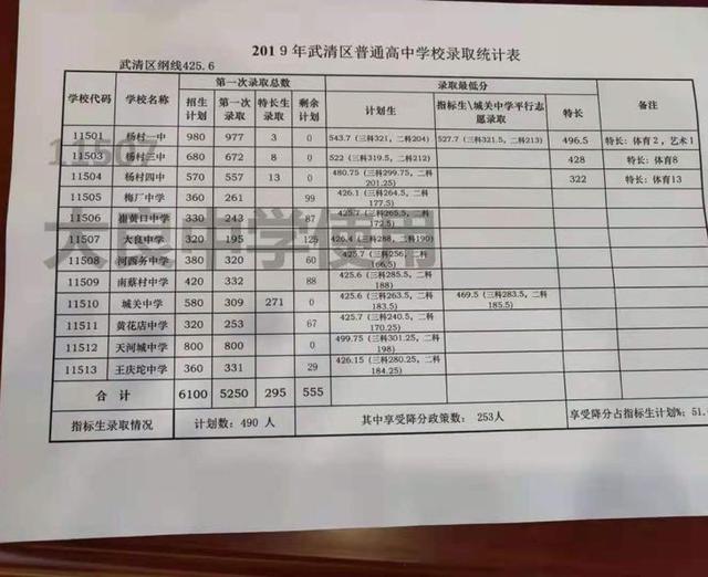 [中招报考] 2019年天津中考普高录取分数线汇总