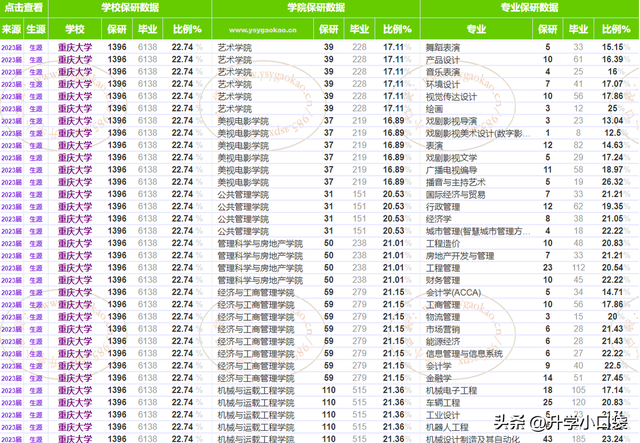 重庆8所高校保研率排名，重庆医科大学排名第四，西南大学第二