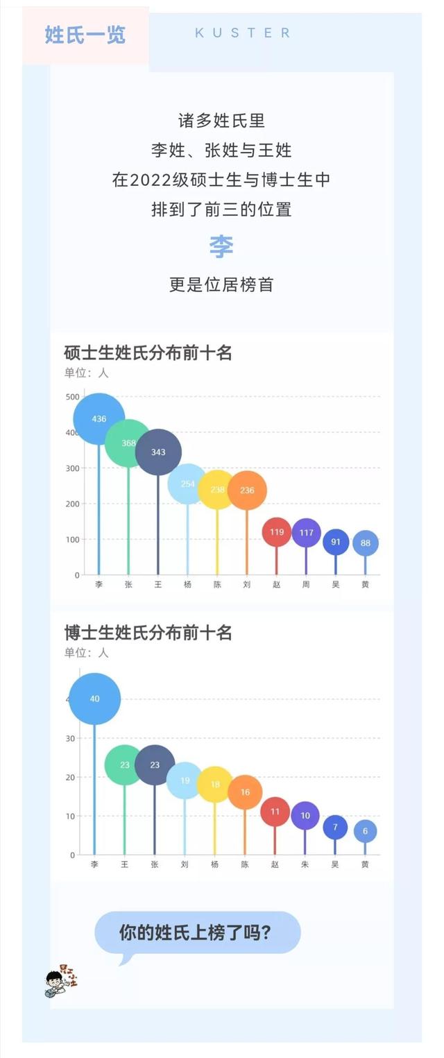 昆明理工大学2022级研究生新生大数据出炉