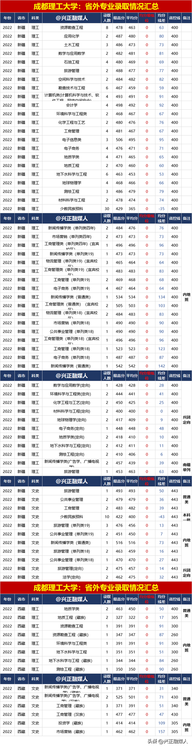 成都理工大学2022年专业录取汇总(分省批次类型)，23届请收藏